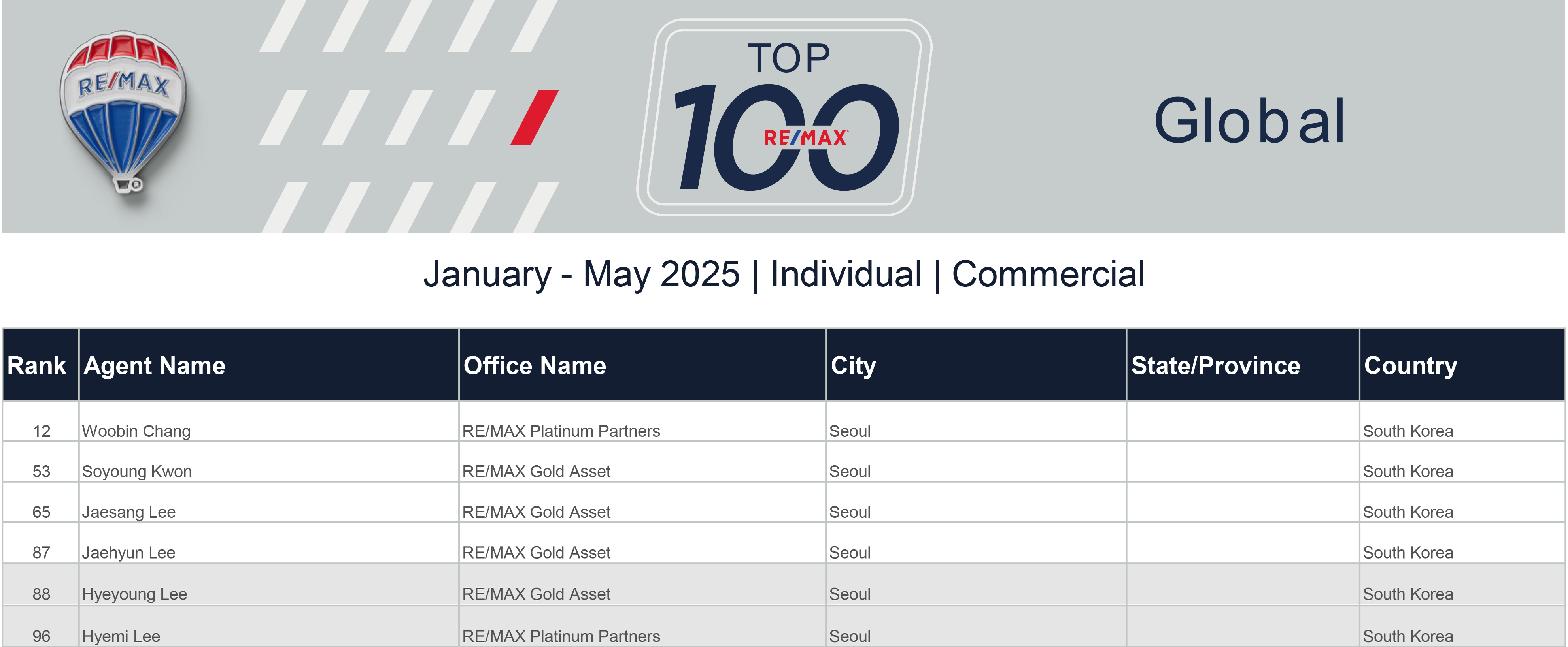 수정-Top100_Global_Commercial_Individual_May2025-1.png